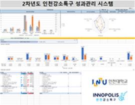 2차년도 인천강소특구 성과관리 시스템 이미지